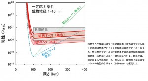 理論モデルから計算される上部マントルの粘性と観測結果の比較。